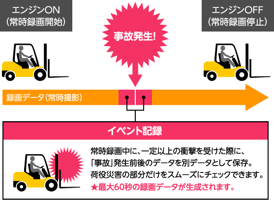 フォークリフト独特の振動・衝撃を検知して記録