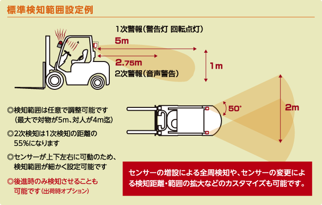 標準探知範囲設定例