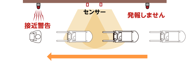 探知対象に応じて警報発報